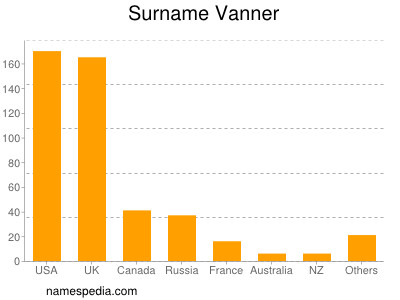 Surname Vanner