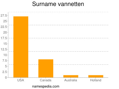 Surname Vannetten