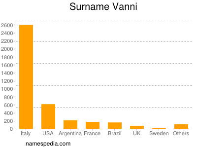 Surname Vanni