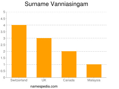 Surname Vanniasingam