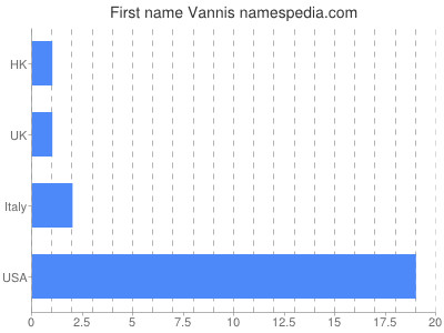 Given name Vannis