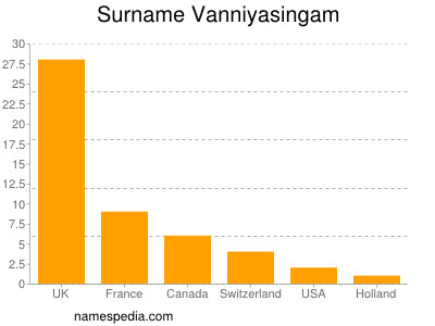 Surname Vanniyasingam