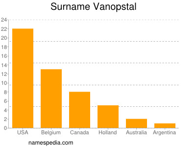 Surname Vanopstal