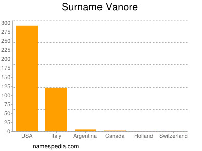 Surname Vanore
