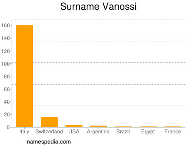 Surname Vanossi