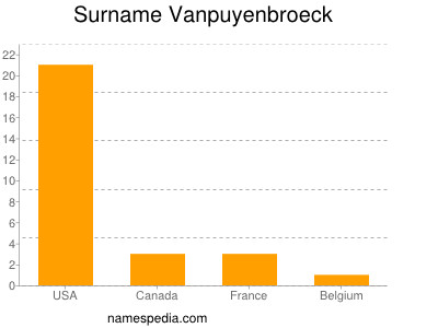Surname Vanpuyenbroeck
