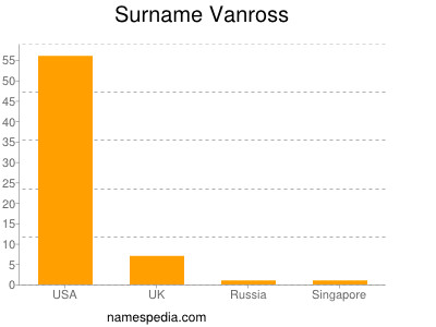 Surname Vanross
