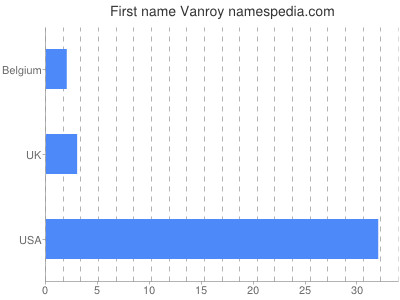 Given name Vanroy
