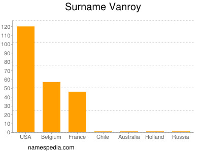 Surname Vanroy