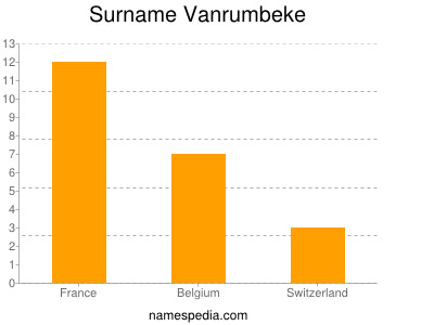 Surname Vanrumbeke