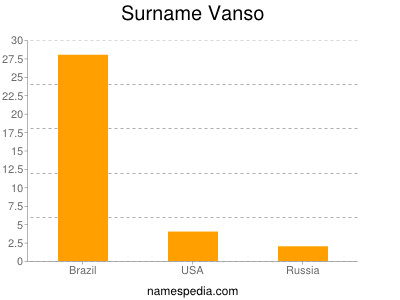 Surname Vanso