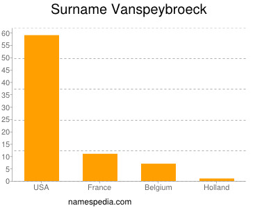 Surname Vanspeybroeck