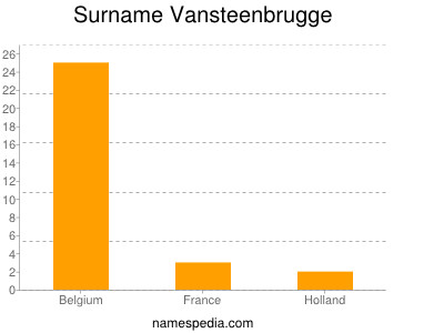 Surname Vansteenbrugge