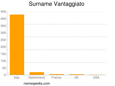Surname Vantaggiato