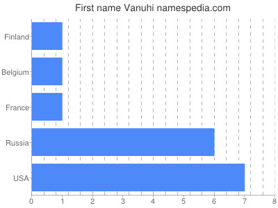Given name Vanuhi