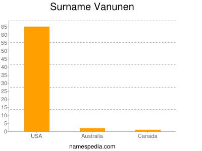 Surname Vanunen
