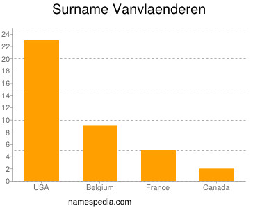 Surname Vanvlaenderen
