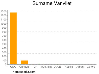 Surname Vanvliet