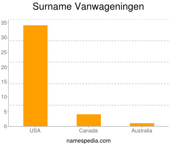 Surname Vanwageningen