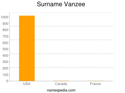 Surname Vanzee