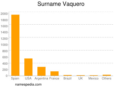 Surname Vaquero