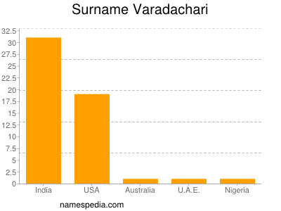 Surname Varadachari