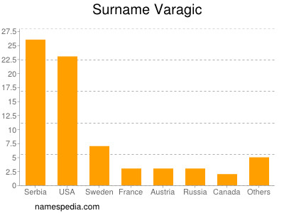 Surname Varagic