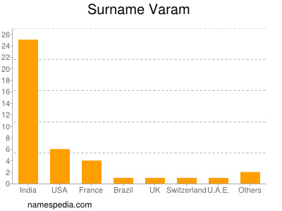 Surname Varam