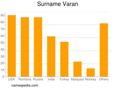 Surname Varan