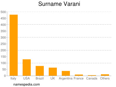 Surname Varani