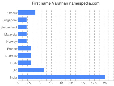Given name Varathan