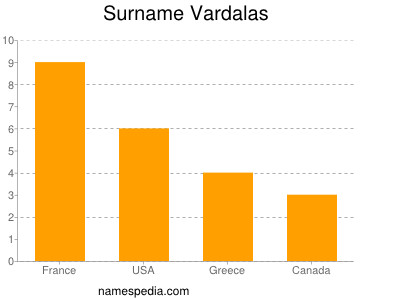 Surname Vardalas