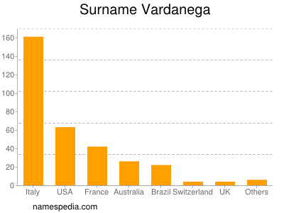 Surname Vardanega