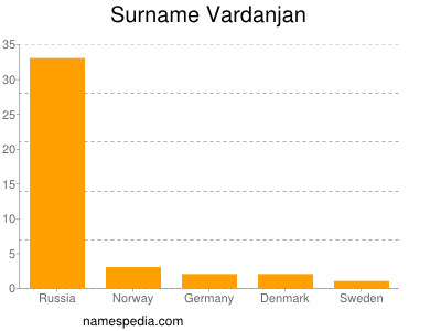 Surname Vardanjan