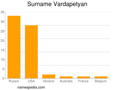 Surname Vardapetyan