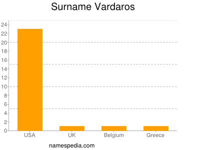 Surname Vardaros