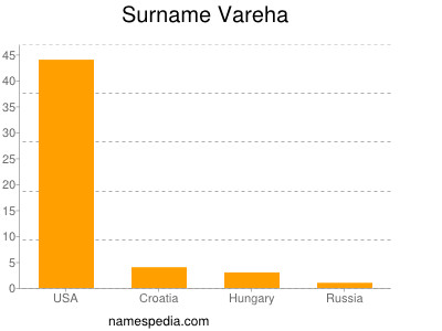 Surname Vareha