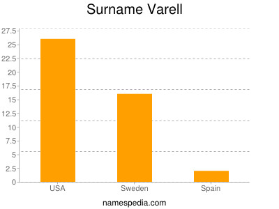 Surname Varell