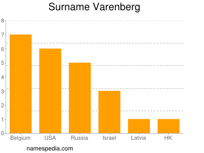 Surname Varenberg