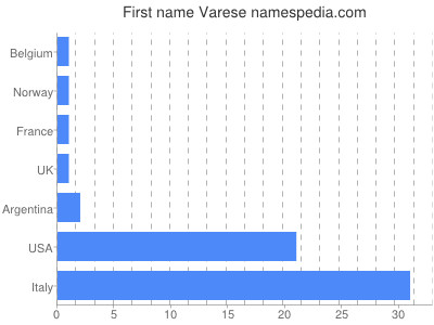 Given name Varese