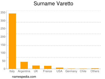 Surname Varetto