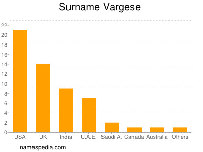 Surname Vargese
