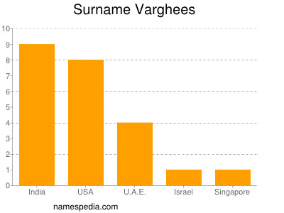 Surname Varghees