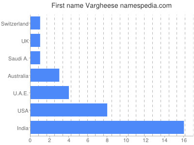 Given name Vargheese