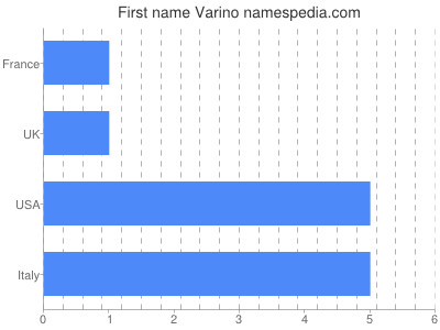 Given name Varino