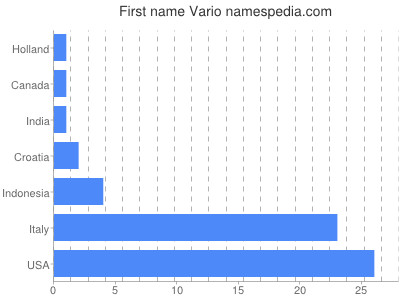 Given name Vario