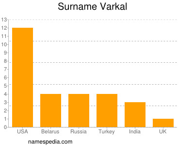 Surname Varkal