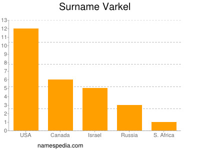 Surname Varkel