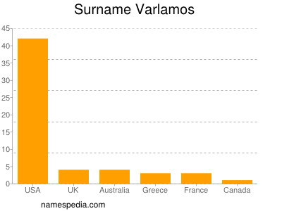 Surname Varlamos