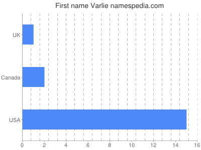 Given name Varlie